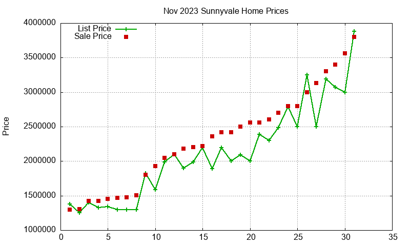 Sunnyvale Homes Just Sold 2023-11