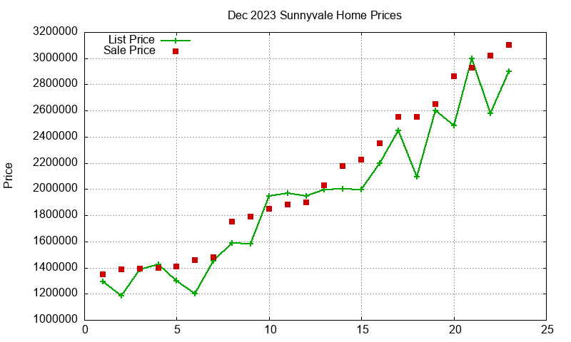 Sunnyvale Homes Just Sold 2023-12