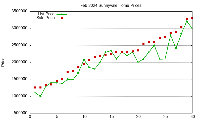 Sunnyvale Homes Just Sold 2024-02