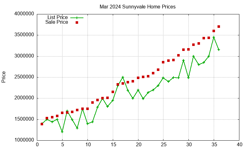 Sunnyvale Homes Just Sold 2024-03