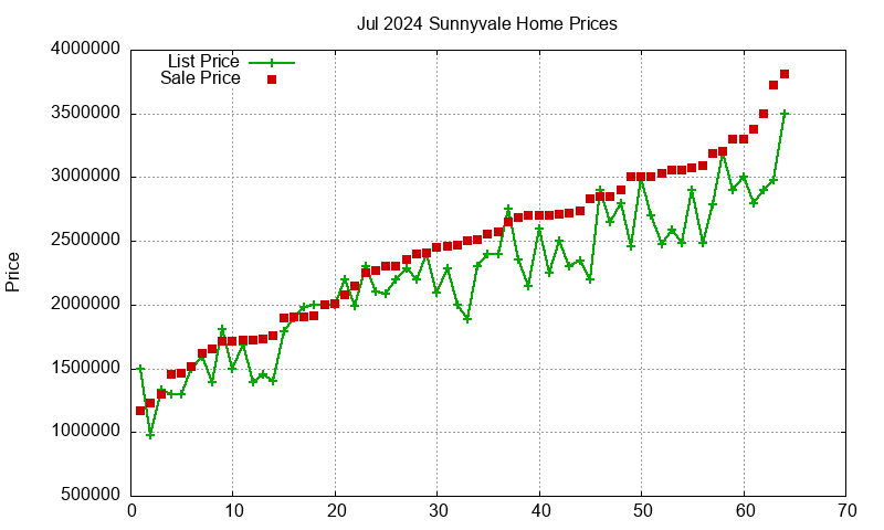 Sunnyvale Homes Just Sold 2024-07