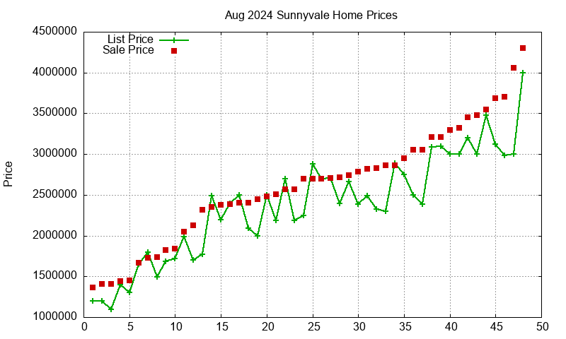 Sunnyvale Homes Just Sold 2024-08