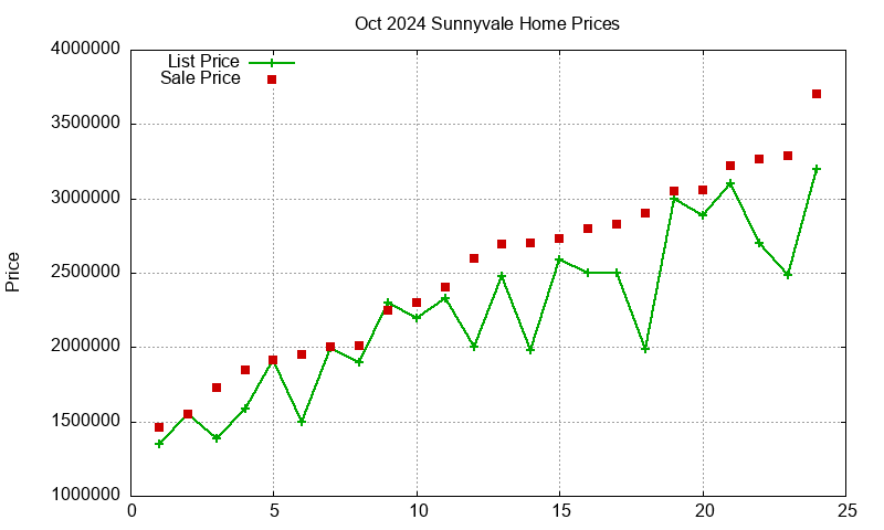 Sunnyvale Homes Just Sold 2024-10