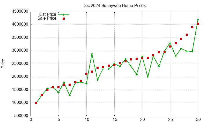 Sunnyvale Homes Just Sold 2024-12