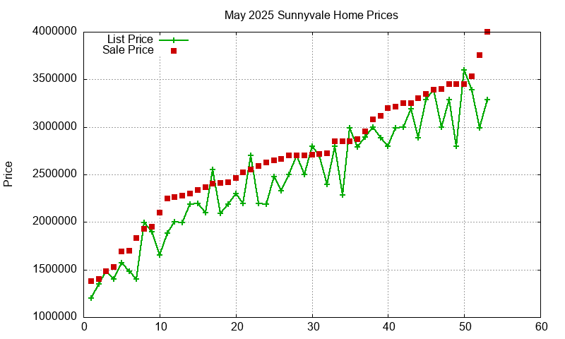 Sunnyvale Homes Just Sold 2025-05