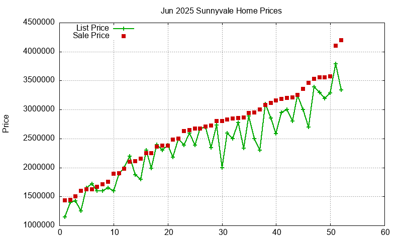 Sunnyvale Homes Just Sold 2025-06