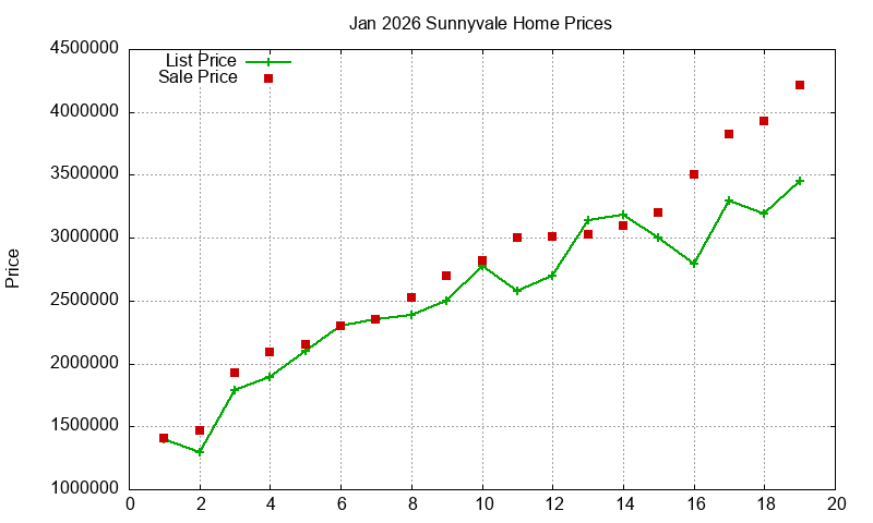 Sunnyvale Homes Just Sold 2026-01