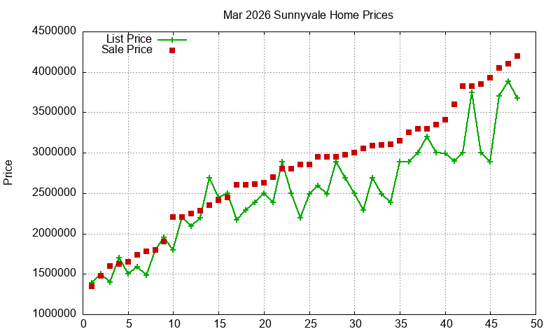 Sunnyvale Homes Just Sold 2026-03