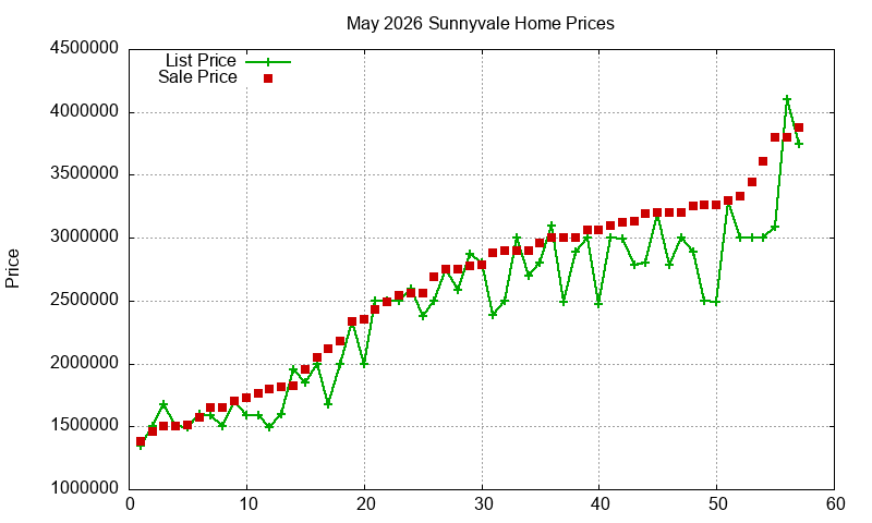 Sunnyvale Homes Just Sold 2026-05