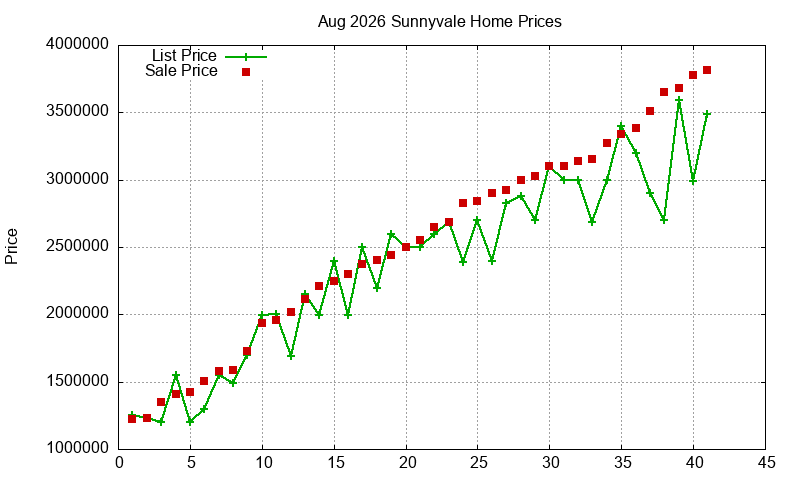 Sunnyvale Homes Just Sold 2026-08 Sunnyvale Homes Just Sold 2026-08