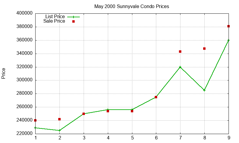 Sunnyvale Condos Just Sold 2000-05 Sunnyvale Condos Just Sold 2000-05