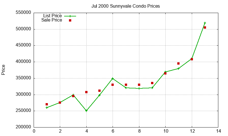 Sunnyvale Condos Just Sold 2000-07 Sunnyvale Condos Just Sold 2000-07