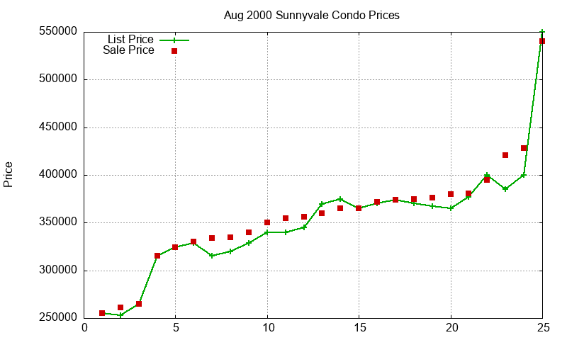 Sunnyvale Condos Just Sold 2000-08 Sunnyvale Condos Just Sold 2000-08