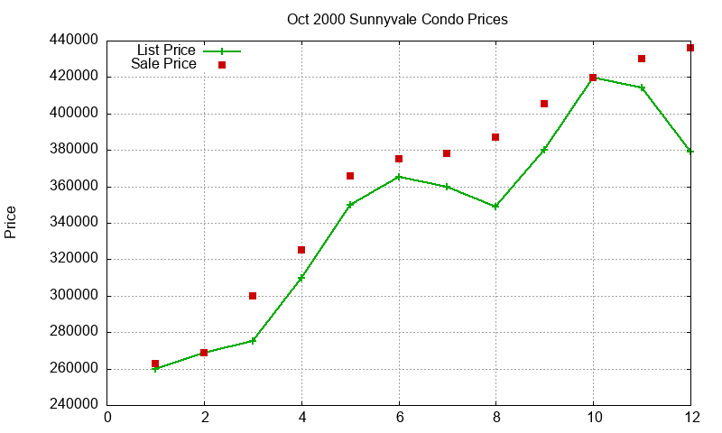Sunnyvale Condos Just Sold 2000-10 Sunnyvale Condos Just Sold 2000-10