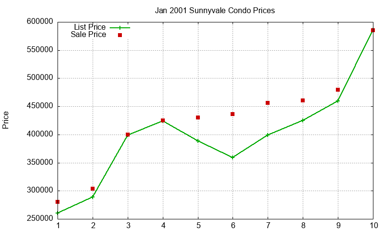 Sunnyvale Condos Just Sold 2001-01 Sunnyvale Condos Just Sold 2001-01