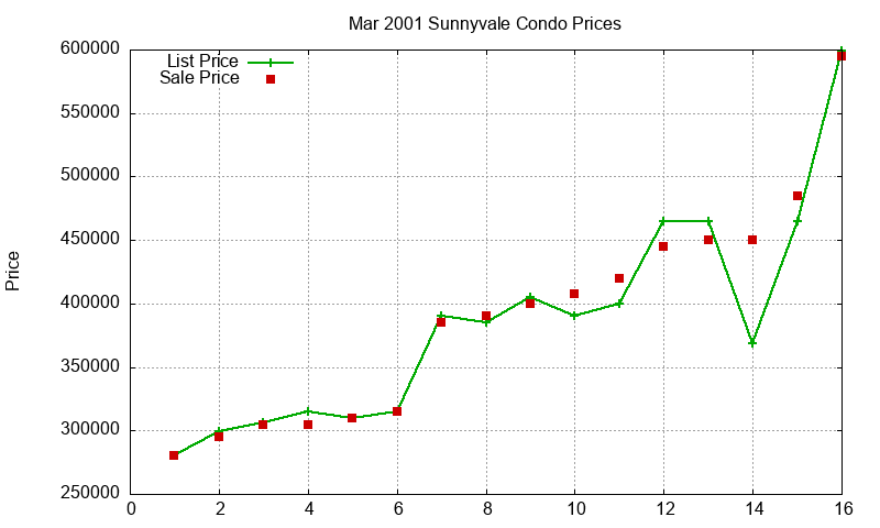 Sunnyvale Condos Just Sold 2001-03 Sunnyvale Condos Just Sold 2001-03