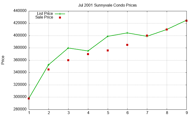 Sunnyvale Condos Just Sold 2001-07 Sunnyvale Condos Just Sold 2001-07