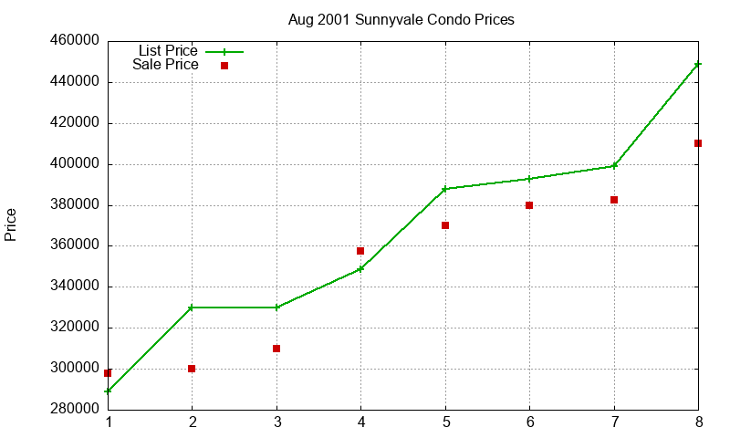 Sunnyvale Condos Just Sold 2001-08 Sunnyvale Condos Just Sold 2001-08