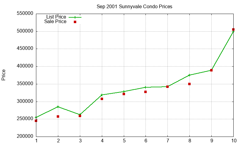 Sunnyvale Condos Just Sold 2001-09 Sunnyvale Condos Just Sold 2001-09
