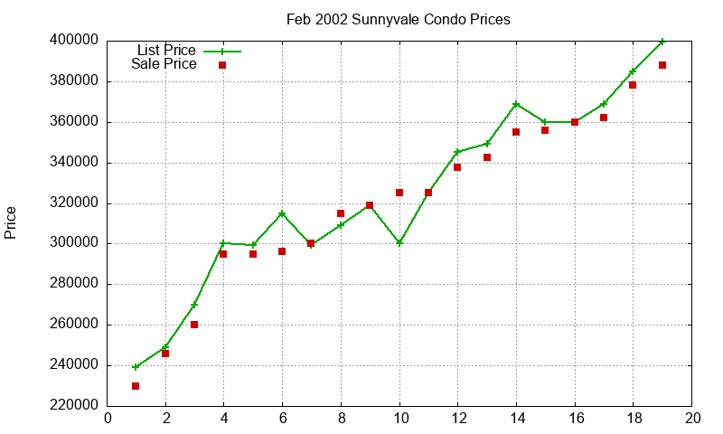 Sunnyvale Condos Just Sold 2002-02 Sunnyvale Condos Just Sold 2002-02
