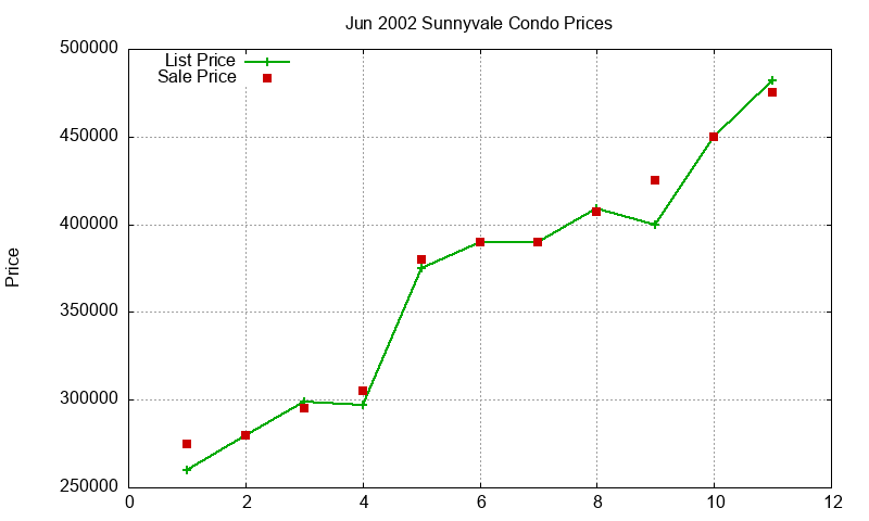 Sunnyvale Condos Just Sold 2002-06 Sunnyvale Condos Just Sold 2002-06