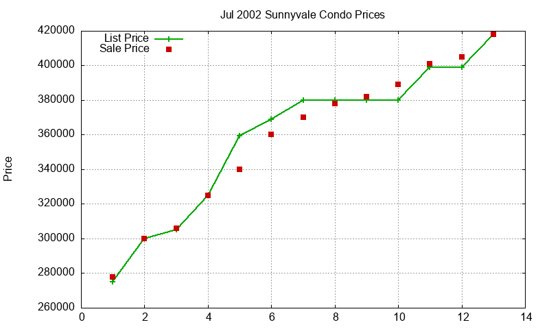 Sunnyvale Condos Just Sold 2002-07 Sunnyvale Condos Just Sold 2002-07