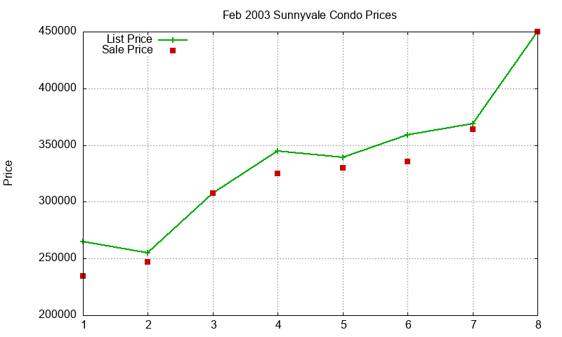 Sunnyvale Condos Just Sold 2003-02 Sunnyvale Condos Just Sold 2003-02