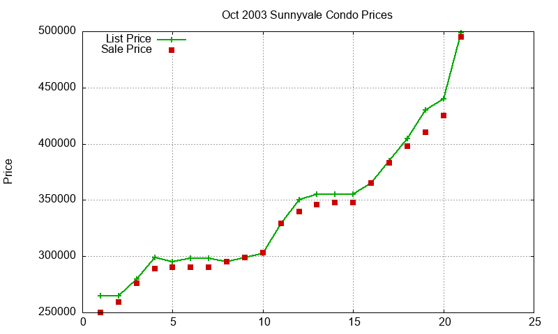 Sunnyvale Condos Just Sold 2003-10 Sunnyvale Condos Just Sold 2003-10