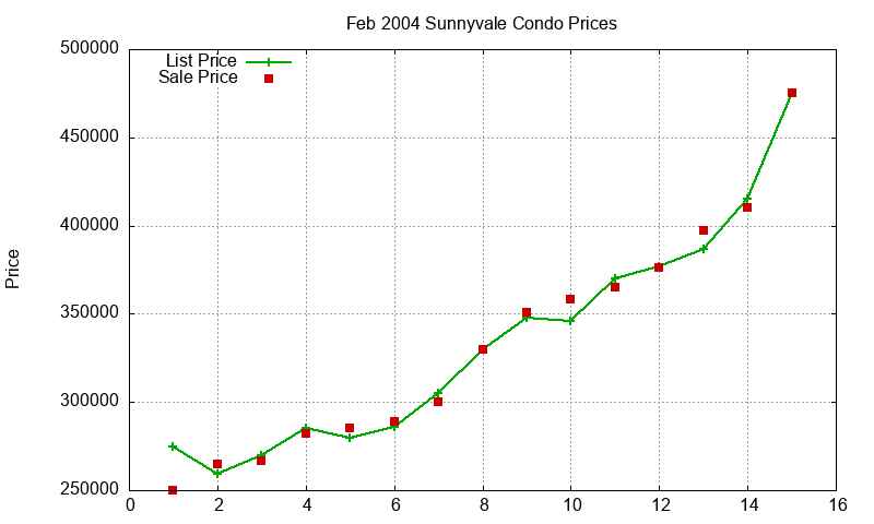 Sunnyvale Condos Just Sold 2004-02 Sunnyvale Condos Just Sold 2004-02