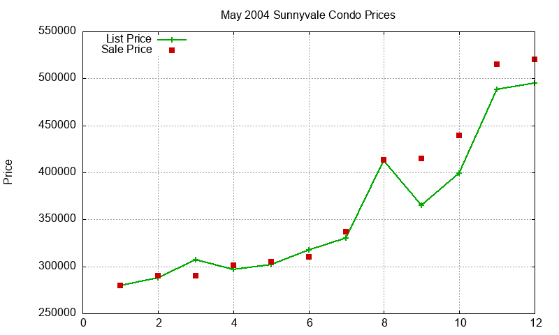 Sunnyvale Condos Just Sold 2004-05 Sunnyvale Condos Just Sold 2004-05