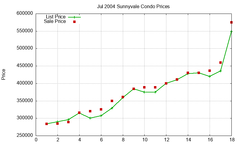 Sunnyvale Condos Just Sold 2004-07 Sunnyvale Condos Just Sold 2004-07