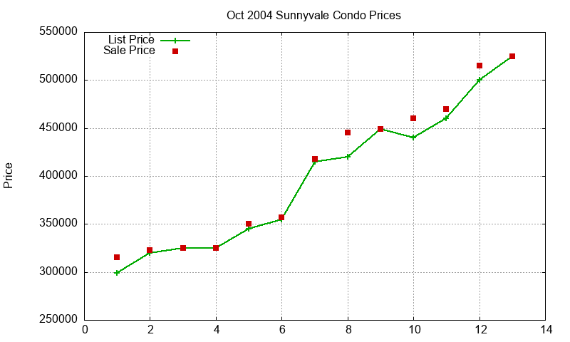 Sunnyvale Condos Just Sold 2004-10 Sunnyvale Condos Just Sold 2004-10