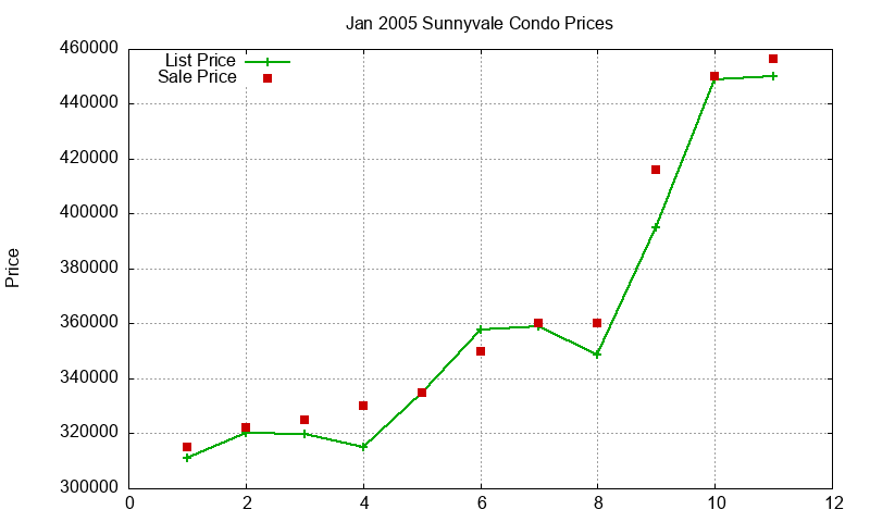 Sunnyvale Condos Just Sold 2005-01 Sunnyvale Condos Just Sold 2005-01