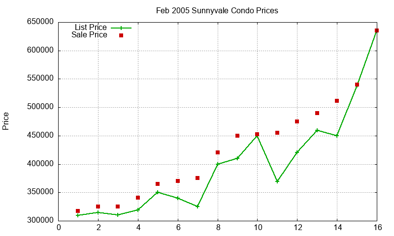 Sunnyvale Condos Just Sold 2005-02 Sunnyvale Condos Just Sold 2005-02