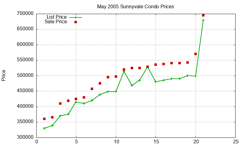 Sunnyvale Condos Just Sold 2005-05 Sunnyvale Condos Just Sold 2005-05