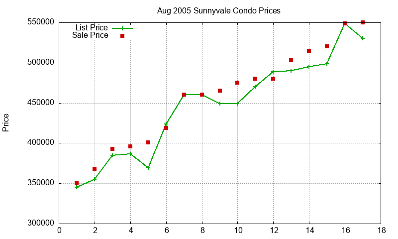 Sunnyvale Condos Just Sold 2005-08 Sunnyvale Condos Just Sold 2005-08