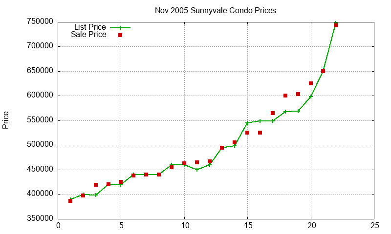 Sunnyvale Condos Just Sold 2005-11 Sunnyvale Condos Just Sold 2005-11