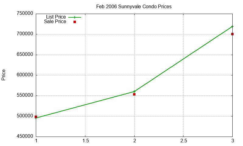 Sunnyvale Condos Just Sold 2006-02 Sunnyvale Condos Just Sold 2006-02