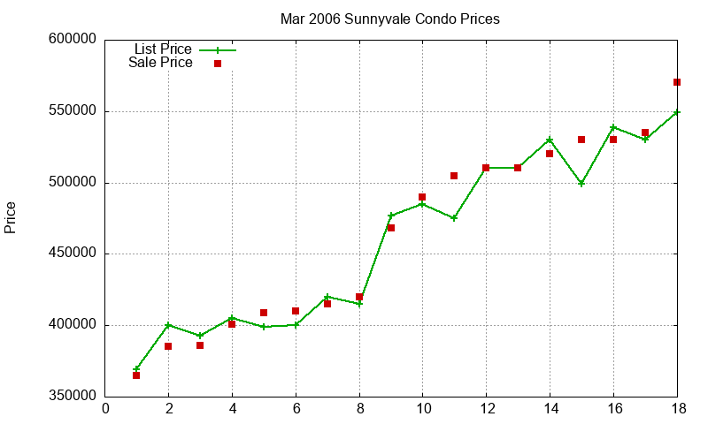 Sunnyvale Condos Just Sold 2006-03 Sunnyvale Condos Just Sold 2006-03