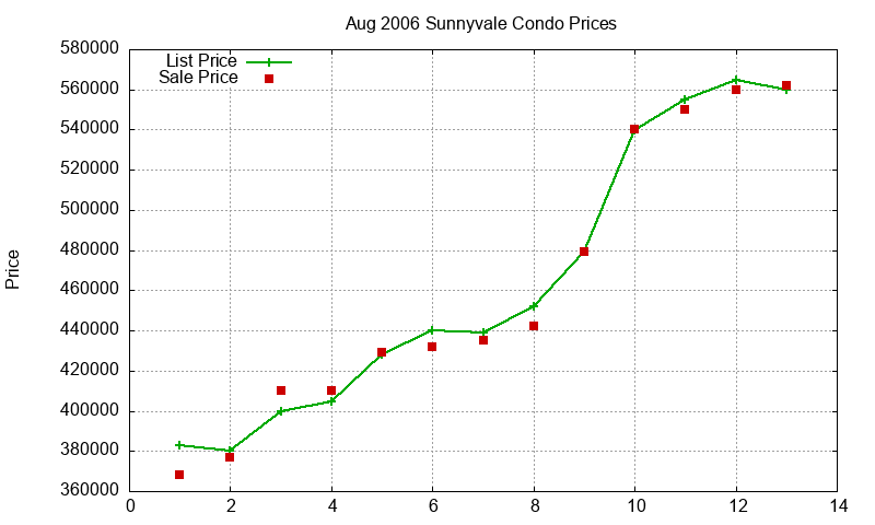 Sunnyvale Condos Just Sold 2006-08 Sunnyvale Condos Just Sold 2006-08