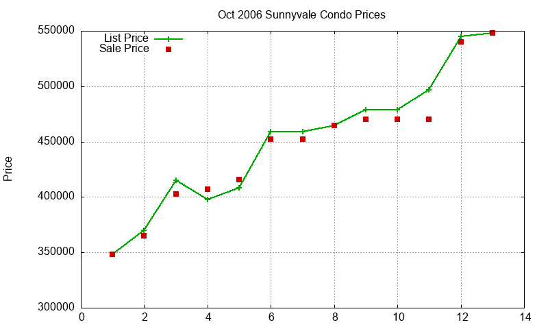 Sunnyvale Condos Just Sold 2006-10 Sunnyvale Condos Just Sold 2006-10