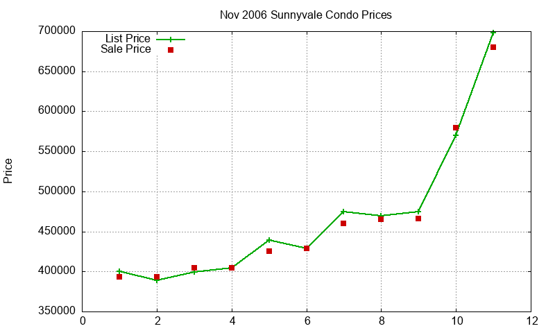 Sunnyvale Condos Just Sold 2006-11 Sunnyvale Condos Just Sold 2006-11