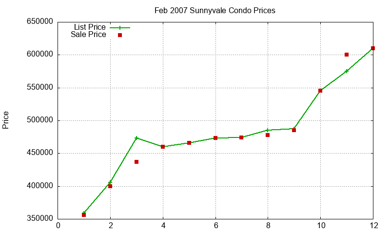 Sunnyvale Condos Just Sold 2007-02 Sunnyvale Condos Just Sold 2007-02