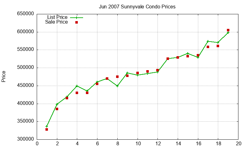 Sunnyvale Condos Just Sold 2007-06 Sunnyvale Condos Just Sold 2007-06
