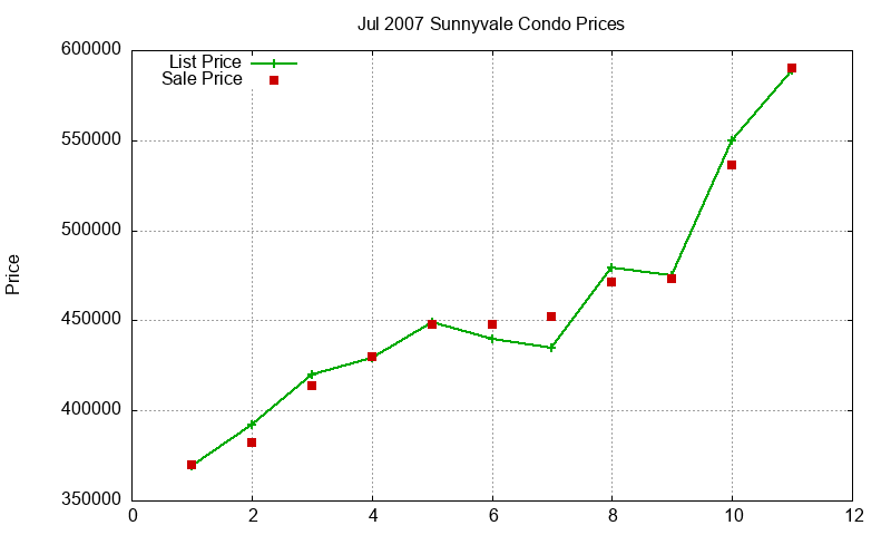 Sunnyvale Condos Just Sold 2007-07 Sunnyvale Condos Just Sold 2007-07