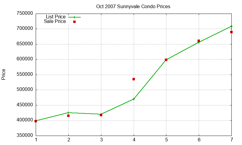 Sunnyvale Condos Just Sold 2007-10 Sunnyvale Condos Just Sold 2007-10