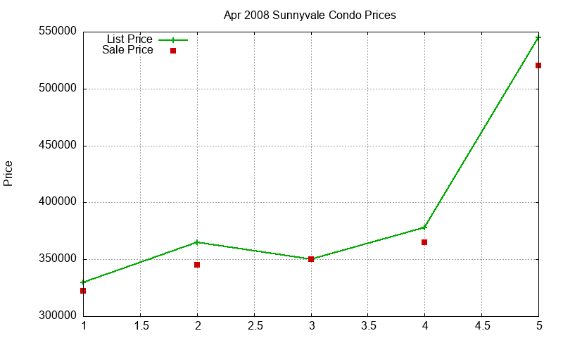 Sunnyvale Condos Just Sold 2008-04 Sunnyvale Condos Just Sold 2008-04