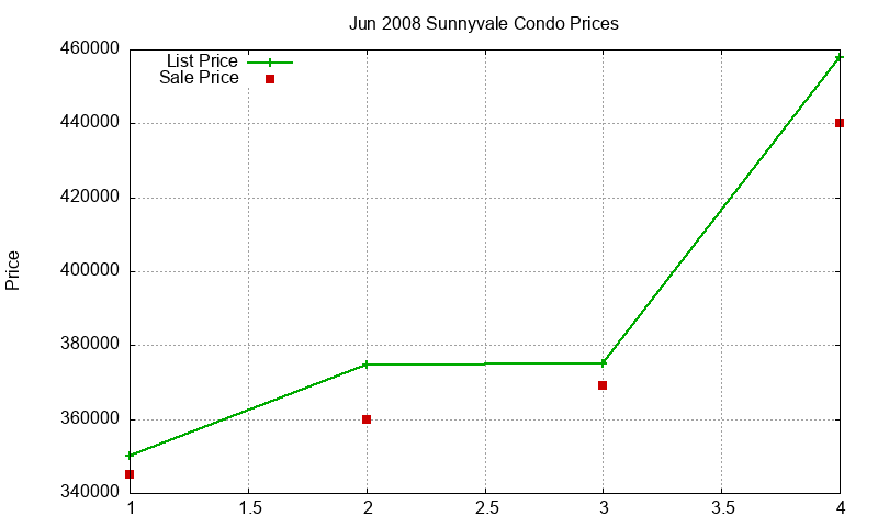 Sunnyvale Condos Just Sold 2008-06 Sunnyvale Condos Just Sold 2008-06