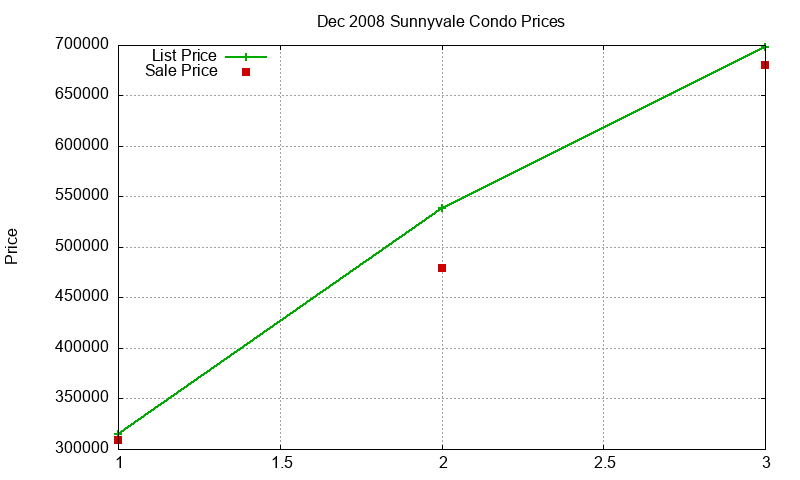 Sunnyvale Condos Just Sold 2008-12 Sunnyvale Condos Just Sold 2008-12