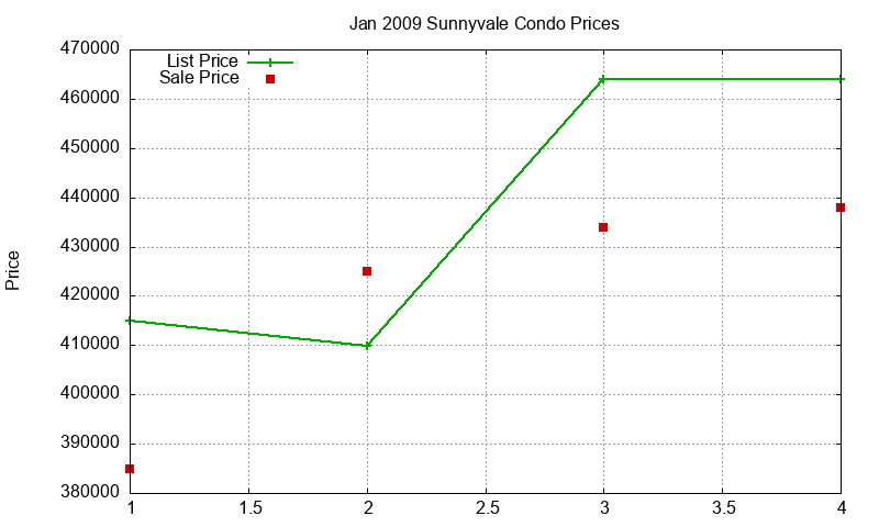 Sunnyvale Condos Just Sold 2009-01 Sunnyvale Condos Just Sold 2009-01